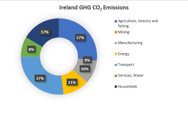 Ireland's greenhouse gases by sector.