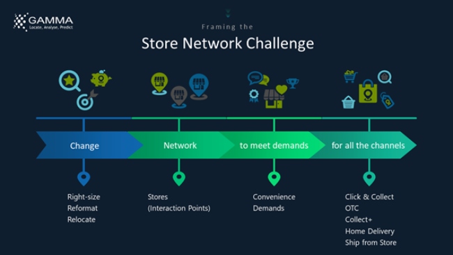 Graphic outlining challenge for retail chains.