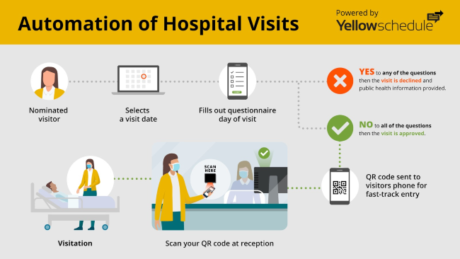 Diagram of how YellowSchedule solution works.