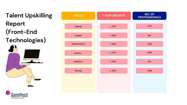 front end skills growth in Ireland