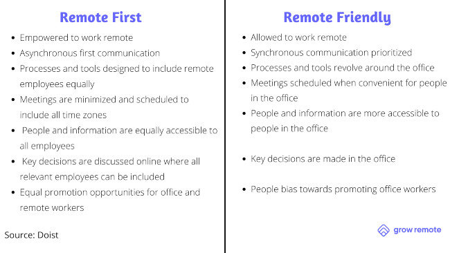 Remote first versus remote friendly characteristics list.