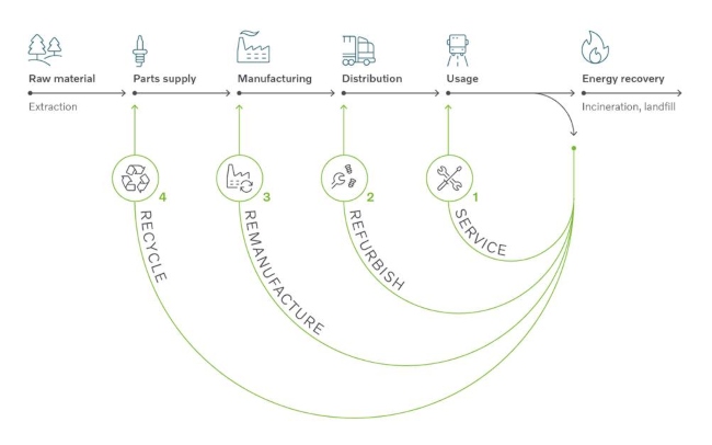 Circular economy diagram.