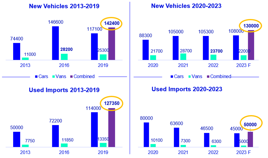 Motor sector data 2023.