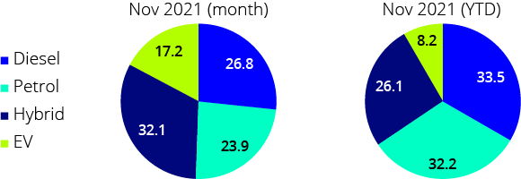 motor type sales ireland november 2021.