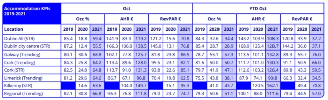 accommodation KPIs Ireland.