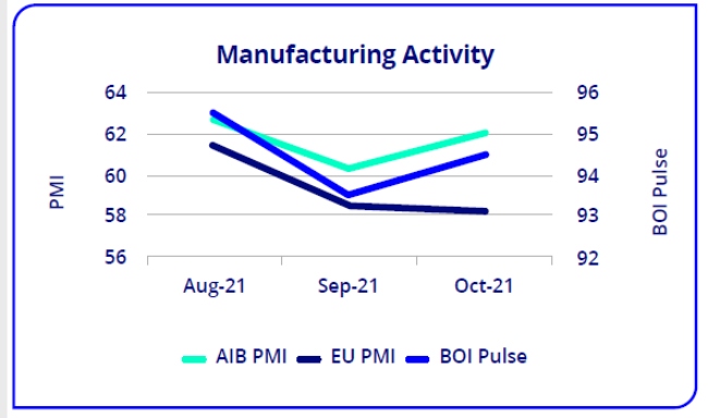 Irish manufacturing data Q4 2021.