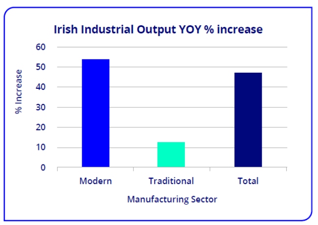 Irish manufacturing data Q4 2021.