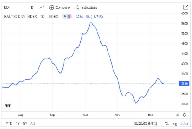 Baltic Dry Index graph.