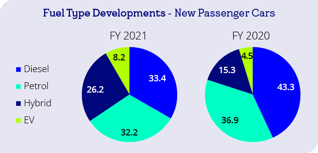 Fuel type developments in Ireland.