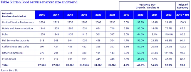 Overview of Irish hotel market.