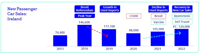 Performance of motor sector in Ireland.