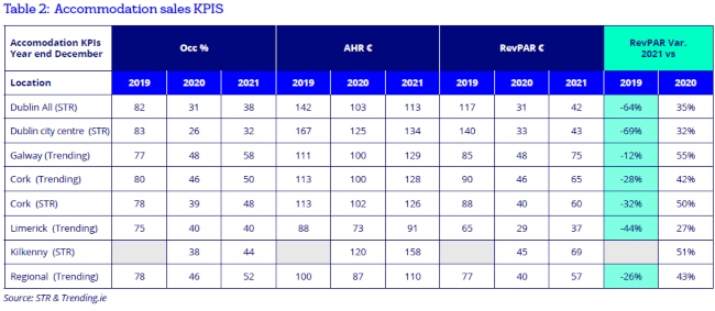 Overview of Irish hotel market.