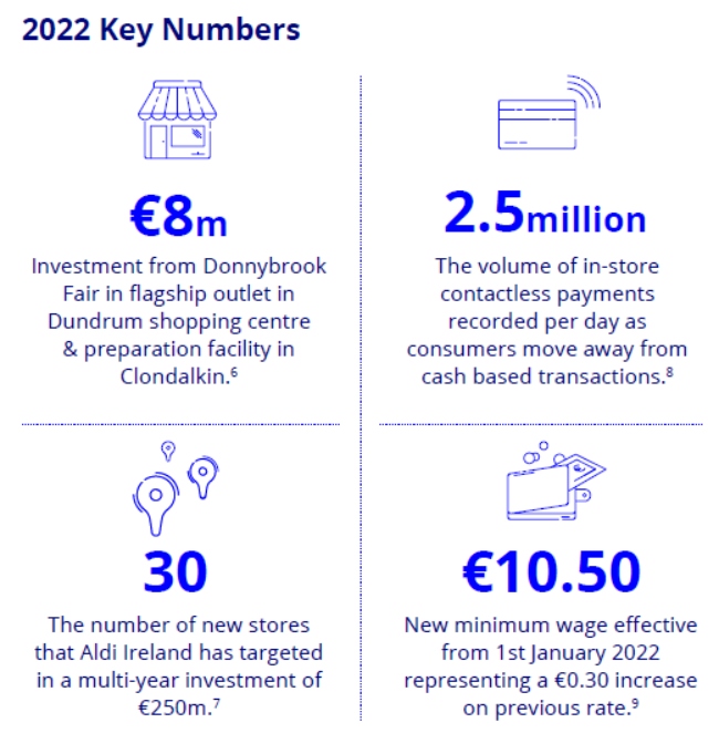 Retail Ireland key numbers for 2022.
