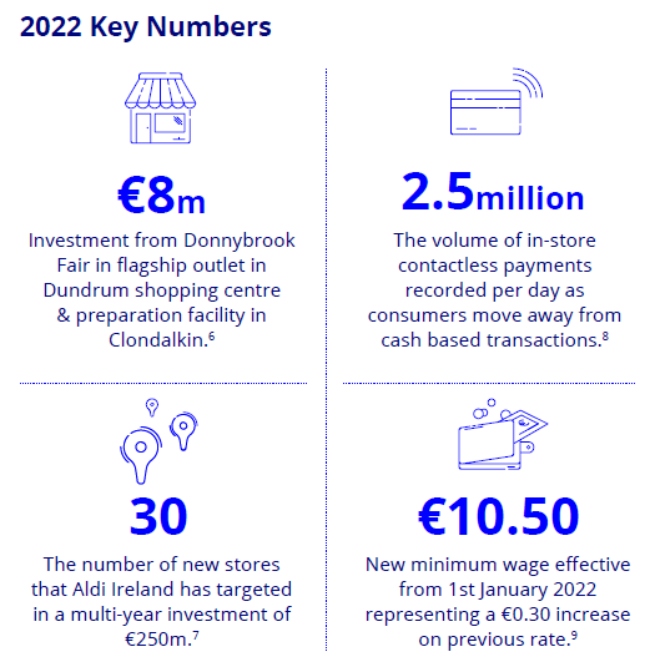 Retail Ireland key numbers for 2022.
