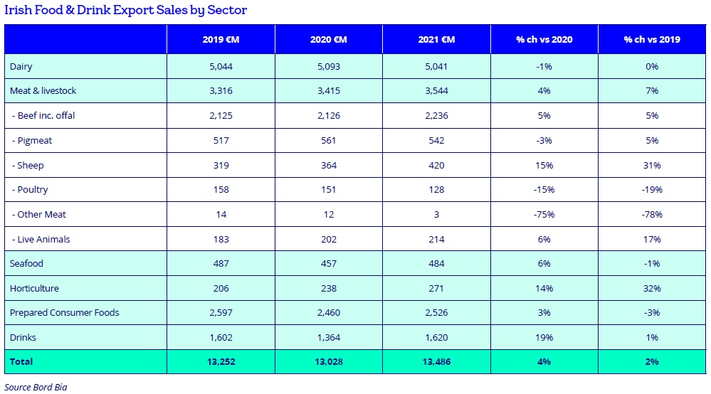 Irish food and drinks exports by sector.