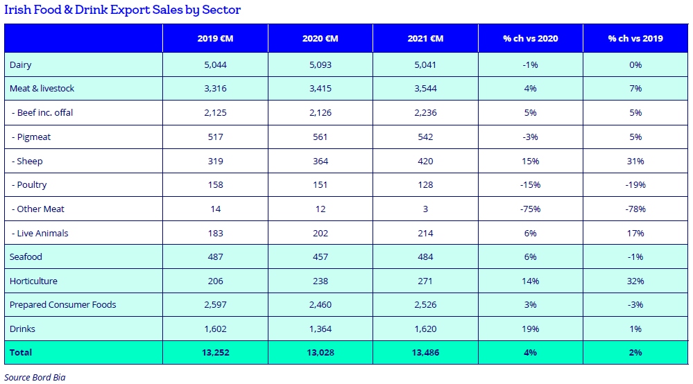 Irish food and drinks exports by sector.