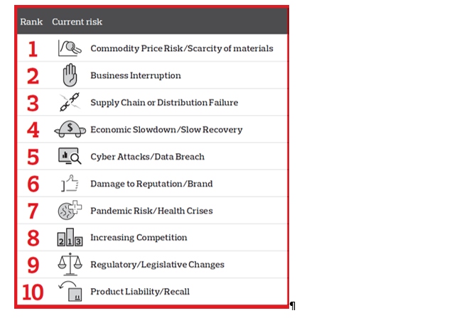 list of food sector risks.