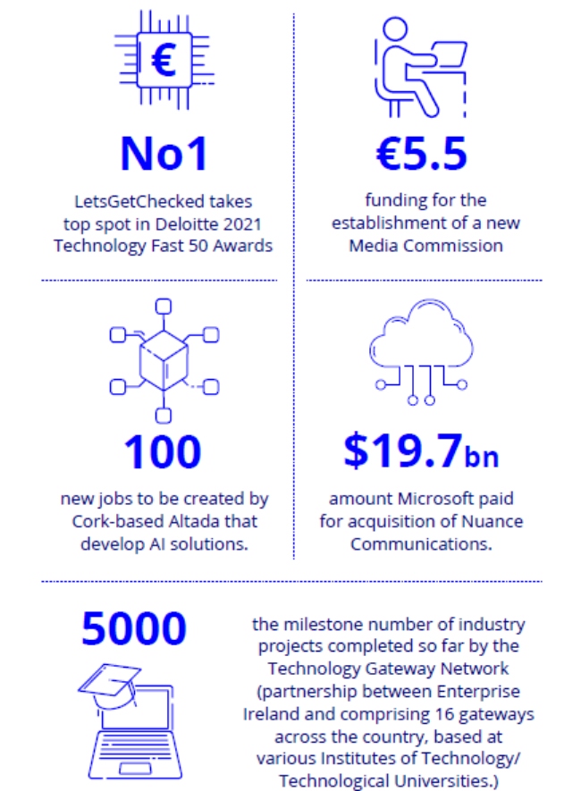 Irish tech numbers 2021.