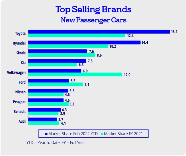 Top selling car brands in Ireland February 2022.