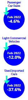 car sales feb 22 ireland.