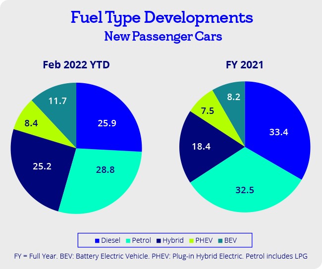 Motor sector fuel type developments.