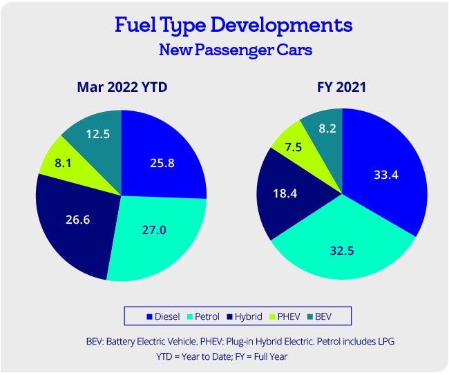 Fuel type developments.