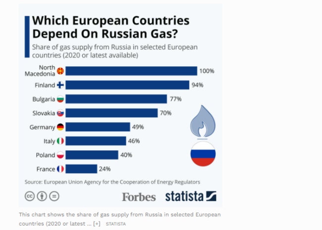 Graph showing how dependent European countries are on Russian oil.