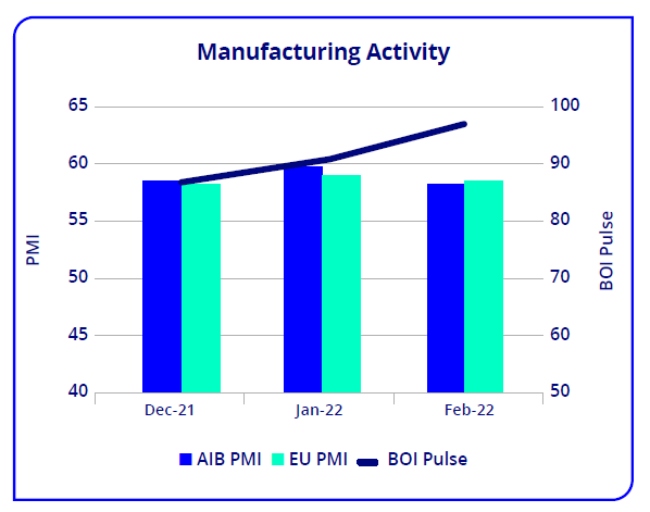 Irish manufacturing activity in March 2022.