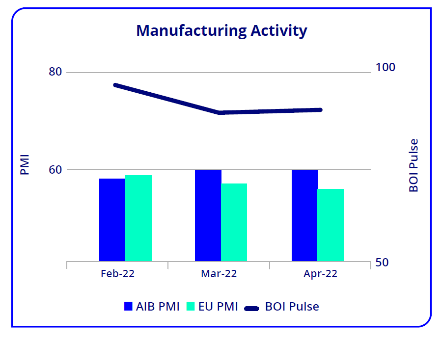 Manufacturing activity in Ireland April 2022.