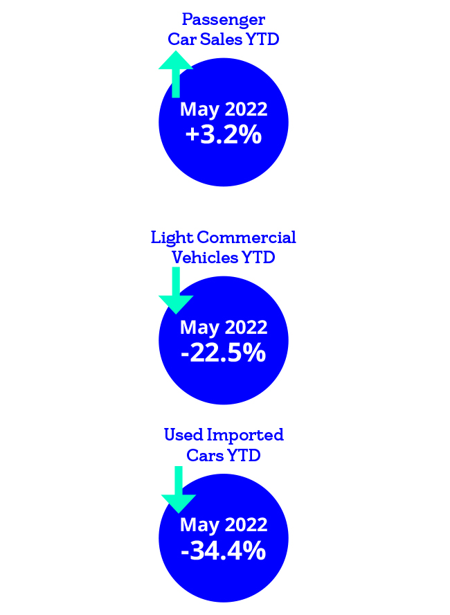 Vehicle sales in Ireland to June 2022.