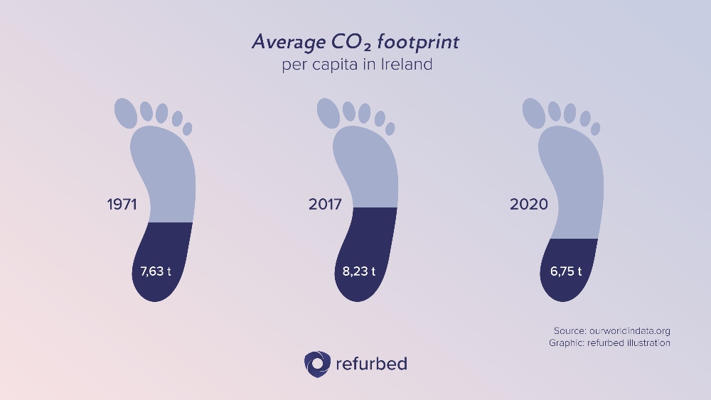 graph showing average CO2 footprint