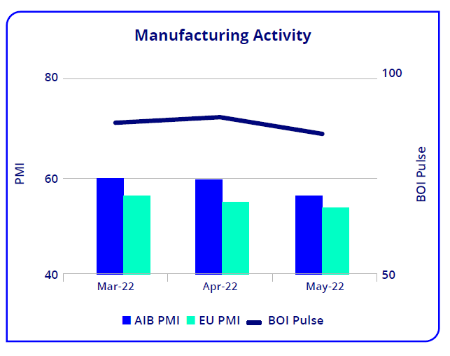 Graphic showing manufacturing activity in Ireland.