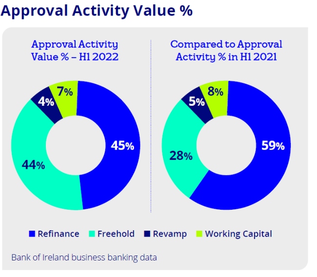 approval activity value Irish retail.
