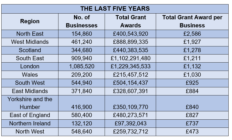 Grant awards the last 5 years.