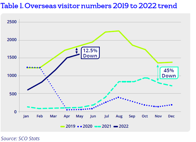 Overseas visitor numbers to Ireland.
