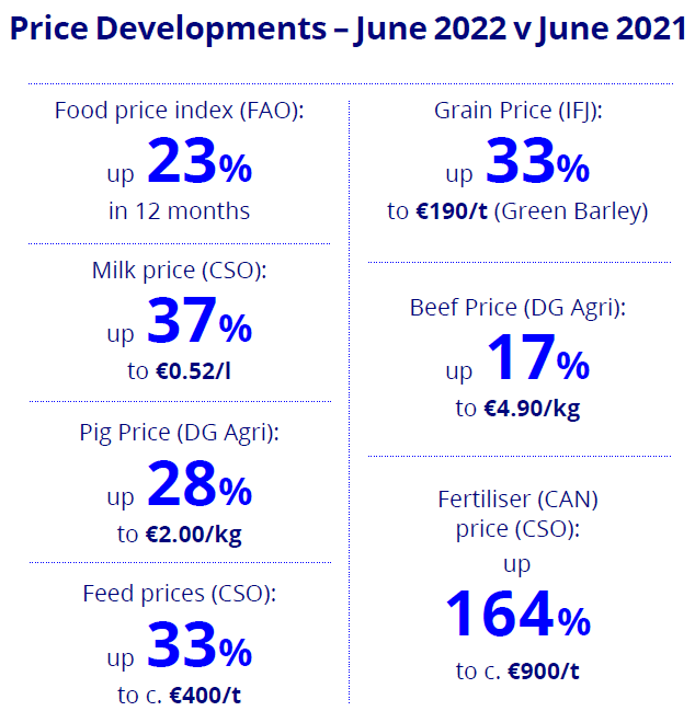 Price developments in Irish agri sector.