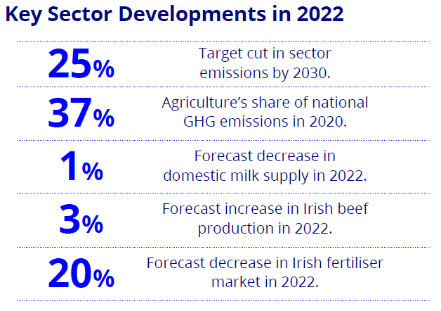 agri sector developments 2022.