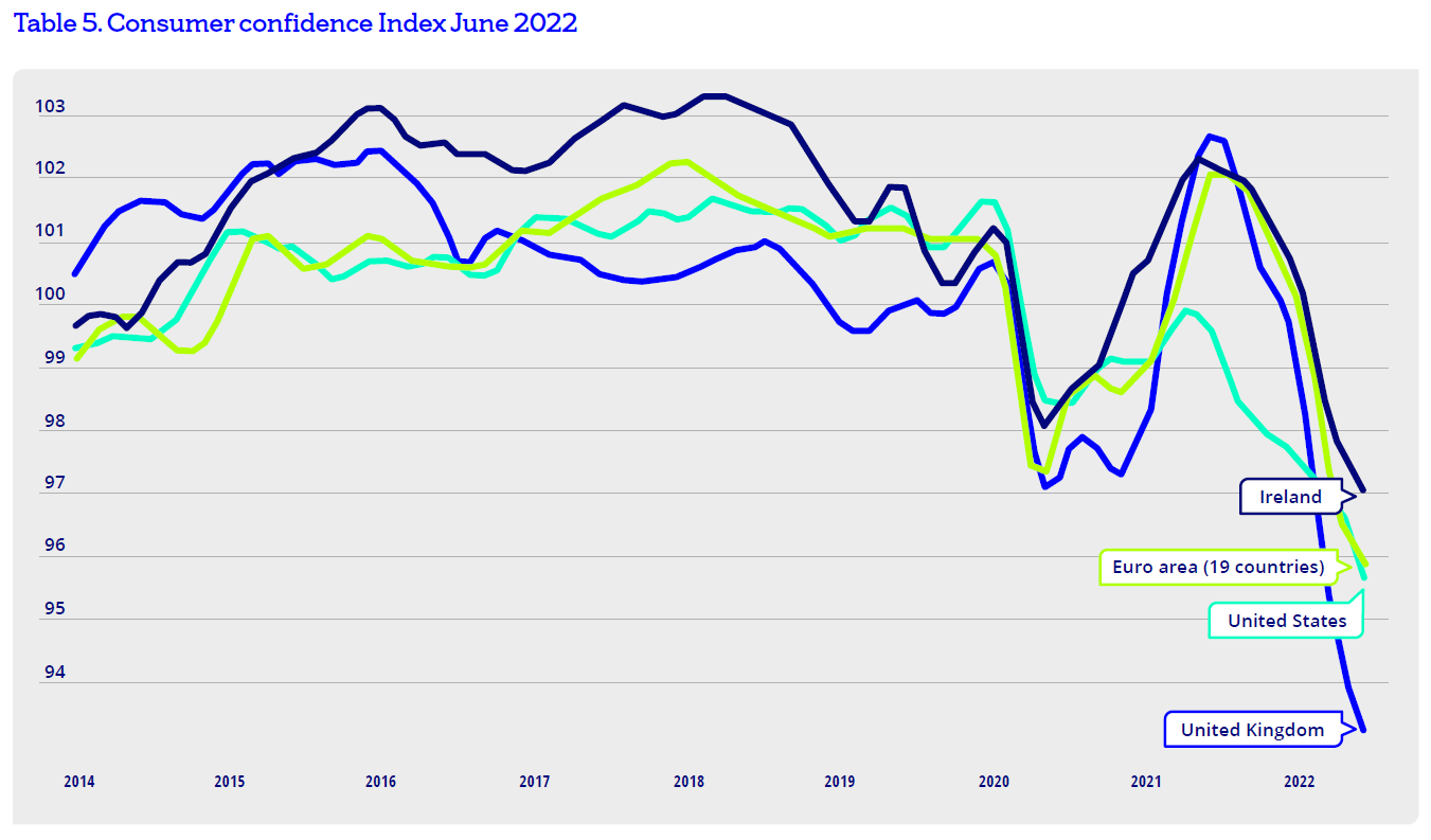 Consumer confidence index June 2022.
