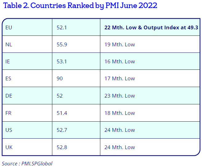 Countries ranked by PMI.