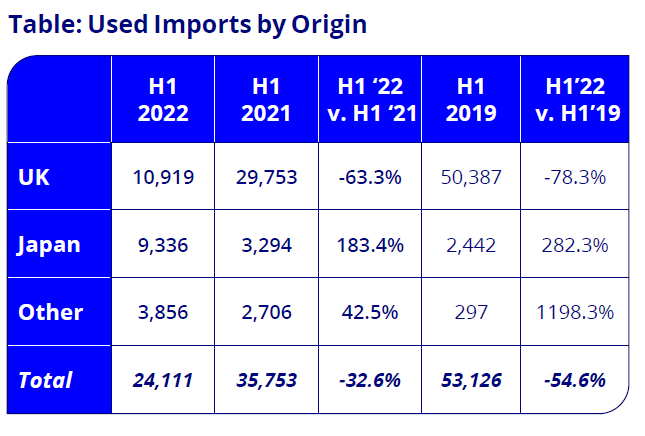 Used imports by origin.