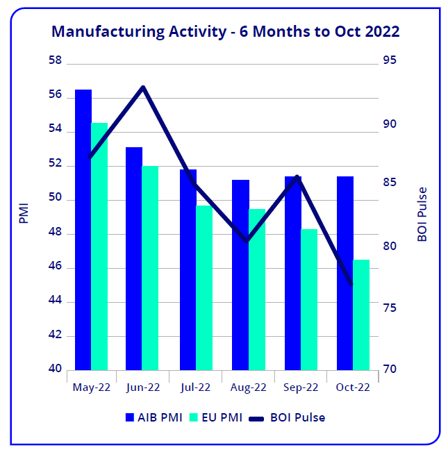 manufacturing activity Ireland October 2022.