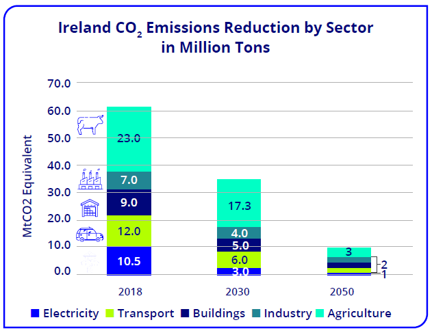 Ireland CO2 emissions.