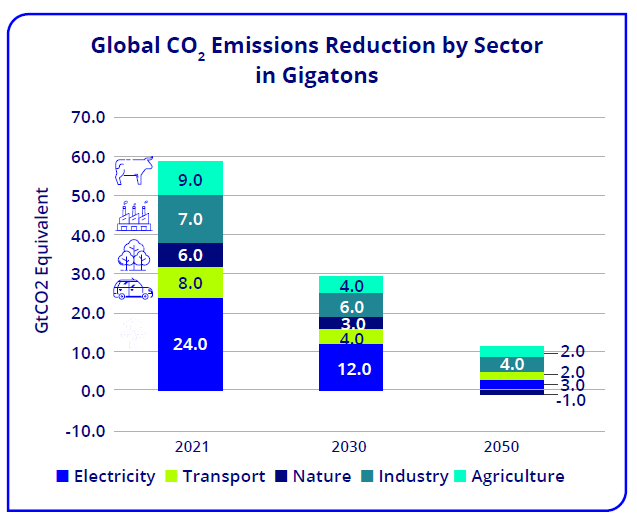 Global CO2 emission reductions in gigatons.