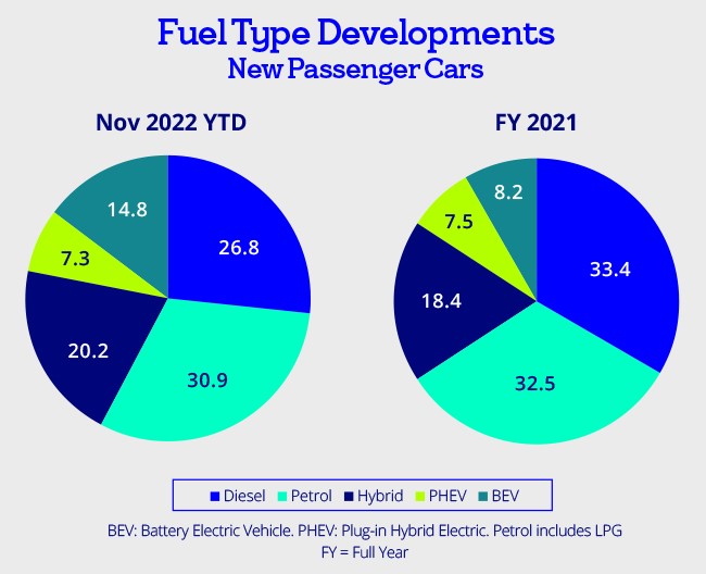 car sales by fuel type november 2022.