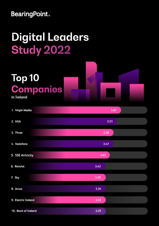 Businesses ranked as digital leaders in Ireland.