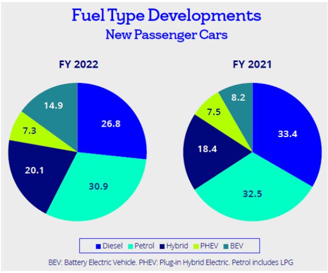 New passenger car sales by fuel type in Ireland, 2022 versus 2021.