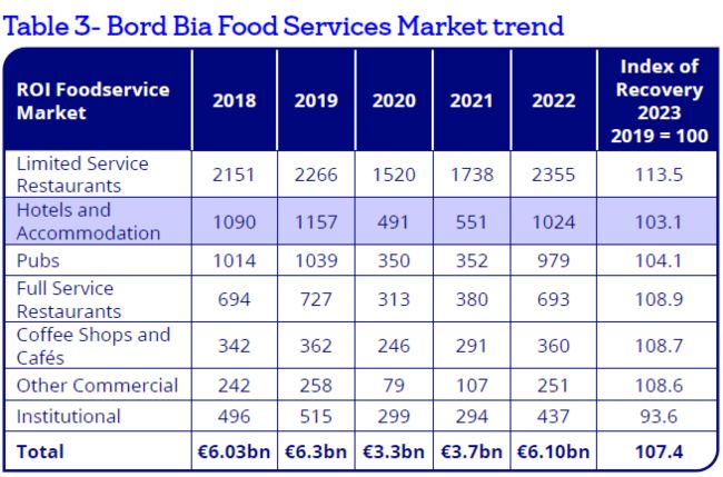 Bord Bia food market trends.