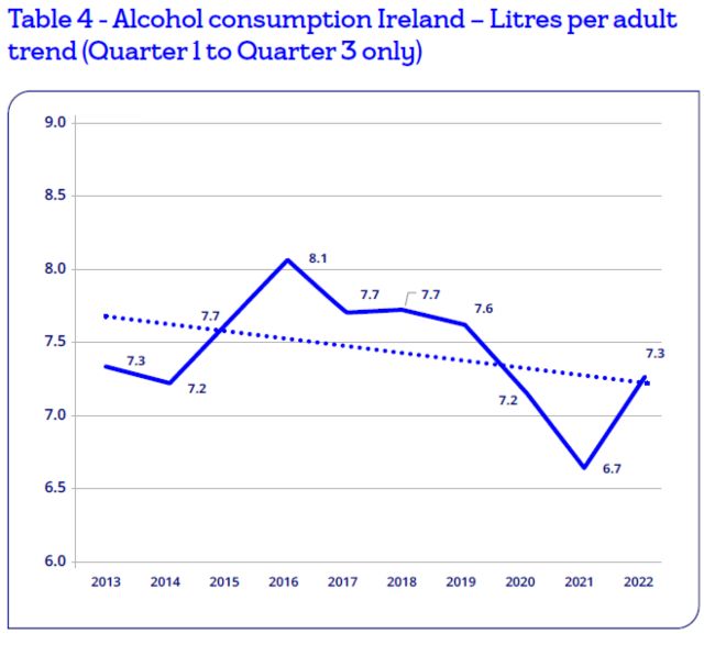 Alcohol consumption in Ireland.