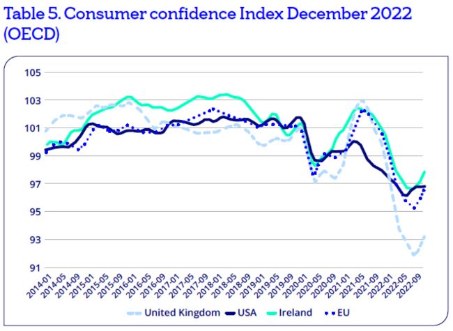 Irish consumer confidence index.