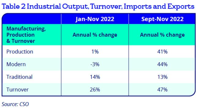 Manufacturing output 2022.